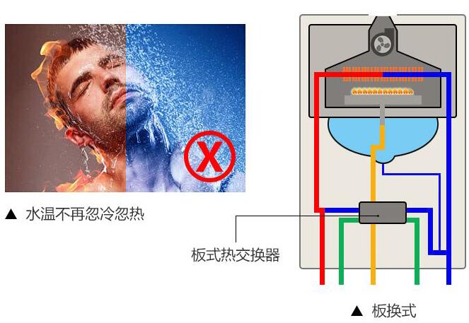 壁挂炉连接的分水器的控制